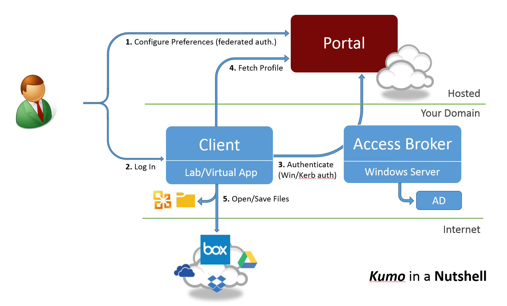 Security Overview